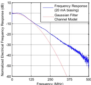 Fig. 7. Measured static power transfer function of the RC-LED 