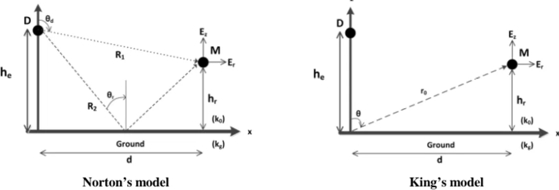 Fig.  2.  Set  of  coordinates  and  location  of  an  infinitesimal  vertical  electric  dipole  (D)  at  a  height  h e    in  the  air  (wave  number  k 0 )  over  the  ground  (wave  number k g )