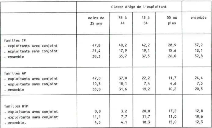 Tableau  4.  Proportion  de  familles  d'exploitants  agricoles  avec  profession  extérieure  de  l'un  de  leurs  membres  :  variation,  en  1988,  selon  la  classe  d'âge  de  l'exploitant  et  selon  sa  situation matrimoniale  (agriculture  principa