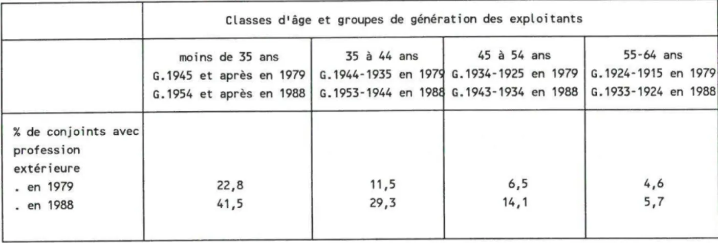 Tableau  6.  Fraction  des  conjoints  d'exploitants  agricoles  avec  profession  extérieure,  selon  l'âge  et  la  génération,  en  1979  et  1988  (agriculture  principale,  cha~  des  exploitations  pour  propre  c~te) 