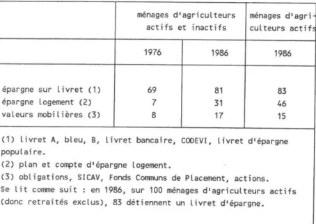 Tableau  8.  Taux  de  détention  d'actifs  financiers,  en  1976  et  1986,  en  milieu  agricole  ménages  d'agriculteurs  ménages  d'agri 
