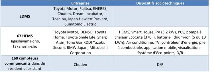 Figure 4 : Expérimentations auprès des ménages connectées à l’EDMS à Toyota 