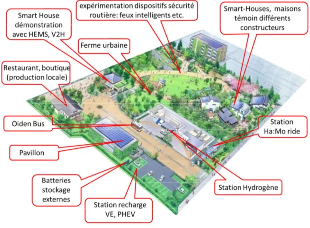 Figure 9 : Ecoful Town et ses diverses composantes 