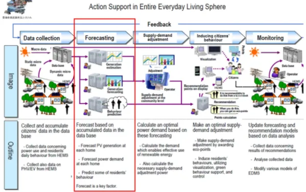 Figure 12 : le dispositif d’incitation à une utilisation optimale de l’énergie  Source : Ohta Toshihiko, 2011 