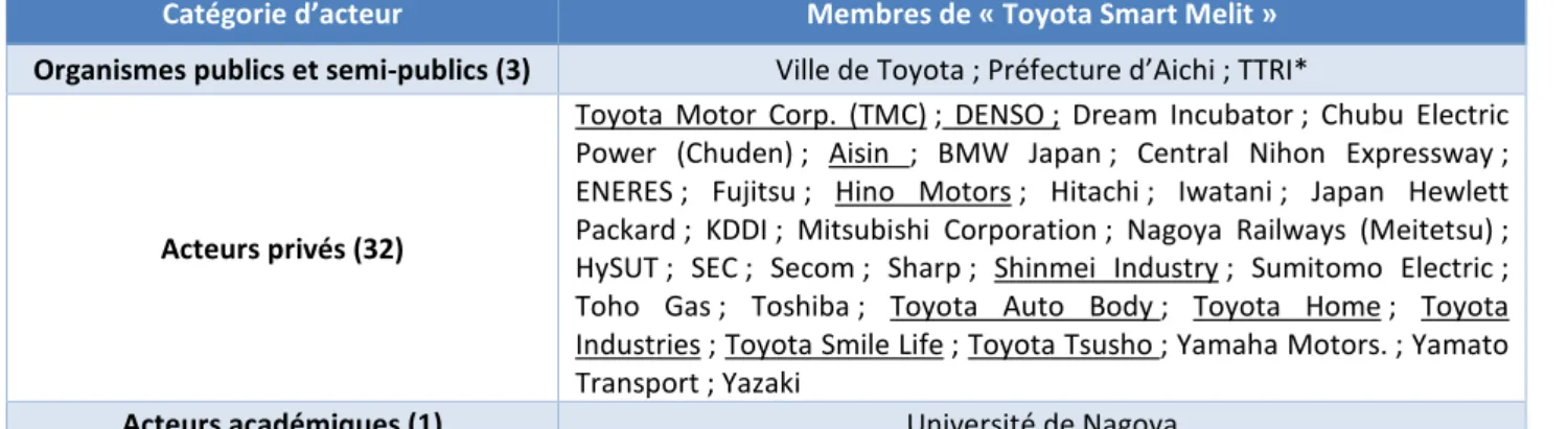Figure 2 : Liste des acteurs de la Smart City de Toyota par catégorie 