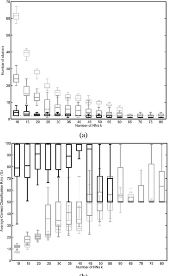 Fig. 3. Comparison of the evolution of the number of clusters (a) and overall correct classification rates (b) given by KNNCLUST (light gray), NPSEM (gray) and KSEM (black)