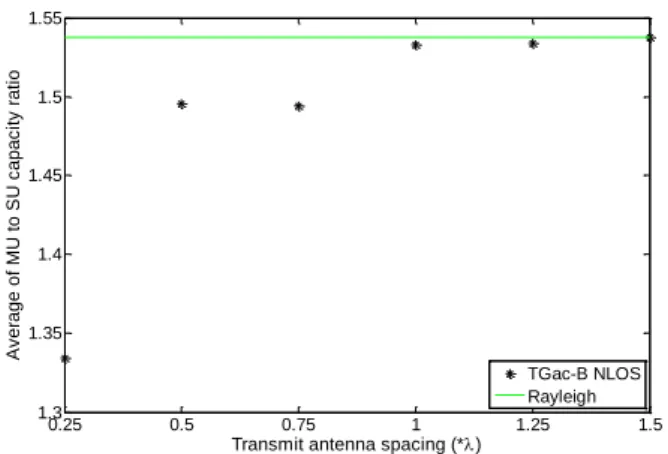 Fig. 2. Average of MU to SU capacity ratio versus transmit antenna  spacing 