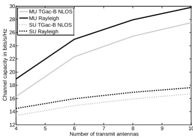 Fig. 3. Average of MU to SU capacity ratio versus SNR 