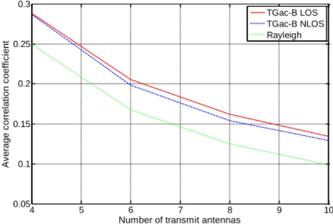 Fig. 7. Average correlation coefficient versus the number of transmit  antennas 