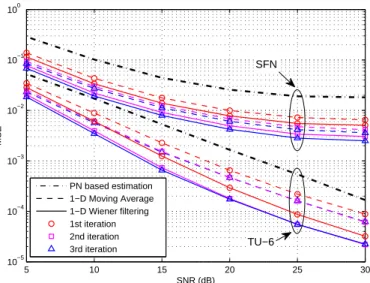 Fig. 7. MSE of the 1-D Moving average method before combination with different averaging lengths.