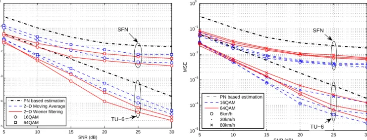 Fig. 8. MSE performance of the proposed method after two iterations using 2-D moving average and Wiener filtering methods