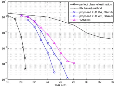 Fig. 12. BER of DTMB system with 64QAM and LDPC (R=0.6) using different channel estimation methods in the TU-6 channel with velocity of 30km/h