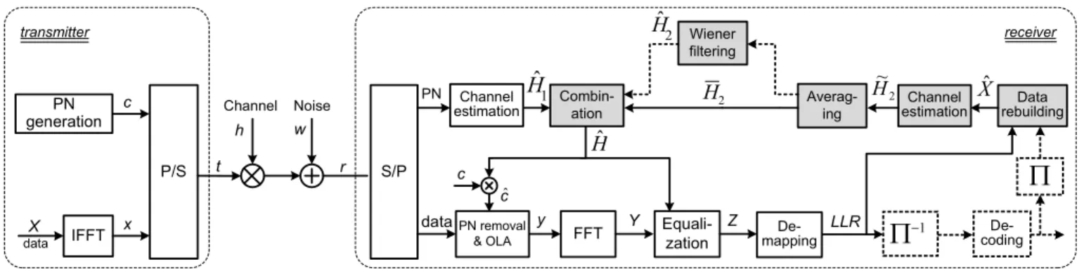 Fig. 1. Block diagram of TDS-OFDM system. The shaded blocks are the processing used for the proposed method