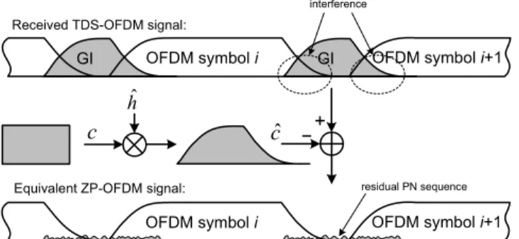 Fig. 1 presents the baseband model of the TDS-OFDM based system. The i th OFDM data symbol is formed by N  -point inverse fast Fourier transform (IFFT):