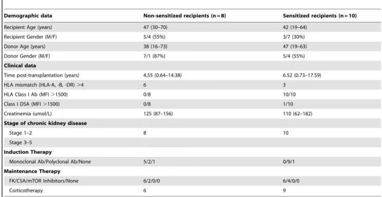Table 2. Summary of demographic and clinical characteristics of patients analyzed using single HLA class I antigen coated beads.