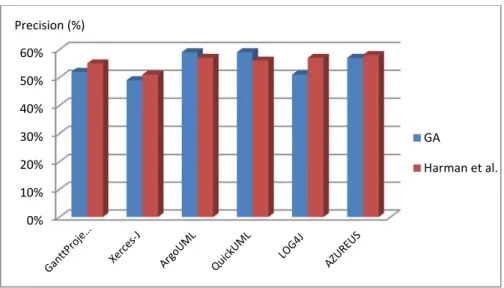 Figure 4.5 - GA precision comparison with Harman et al. 