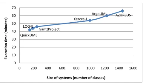 Figure 4.6 - Scalability of GA on different systems sizes. 