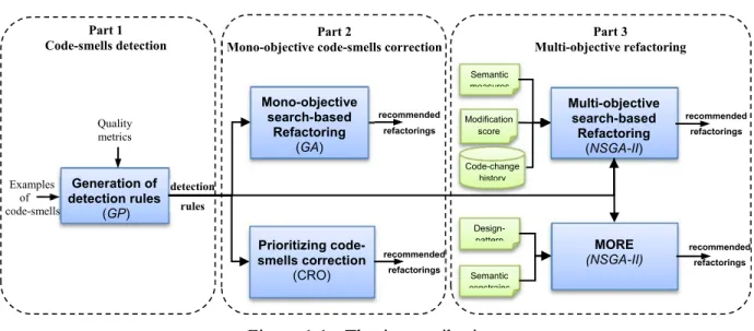 Figure 1.1 - Thesis contributions 