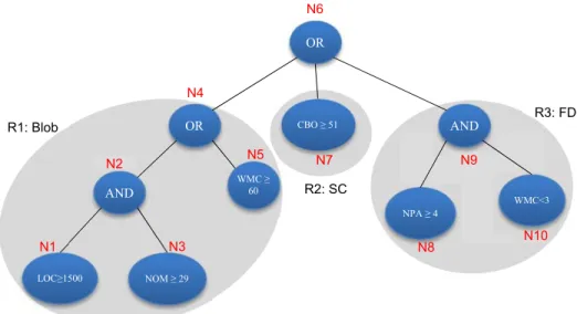 Figure 3.3 - A tree representation of an individual. 