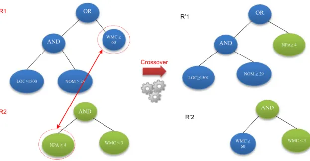 Figure 3.4 - Crossover operator. 