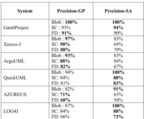 Table 3.5 – GP code-smells detection results compared to Simulated Annealing. 