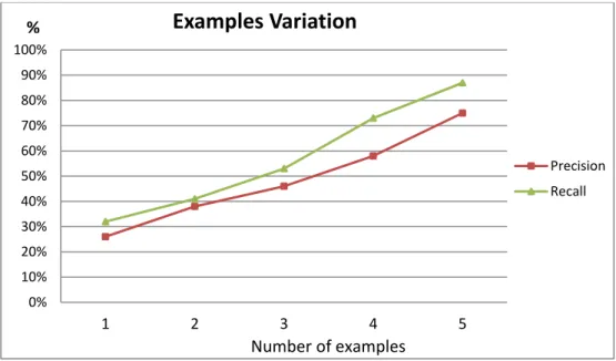 Figure 3.6 - Examples-size variation (example = system). 