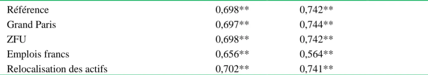Tableau 5. Valeur moyenne du taux d’accessibilité (SIGMAP, emplois non qualifiés) 