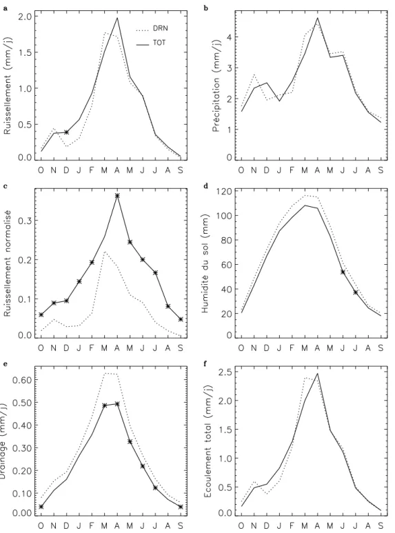 Fig. 3.8 { Bassin du Mississippi : yles annuels moyens a du ruissellement, b de la pr eipitation,