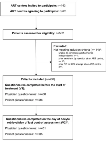 Fig. 1 Participant flow through the study. Participants were asked to complete questionnaires before the start of treatment for their first in-vitro fertilization (IVF) cycle (V1) and on the day of oocyte retrieval (V2)