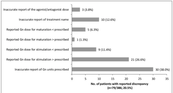 Fig. 3 Discrepancies between physician-prescribed and patient-reported treatment information at Visit 1 before the start of treatment