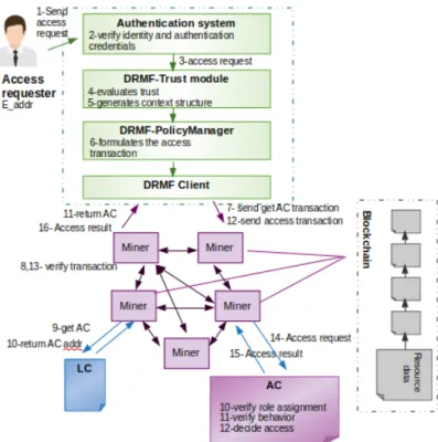 Figure 3.8 – Access request transaction workflow