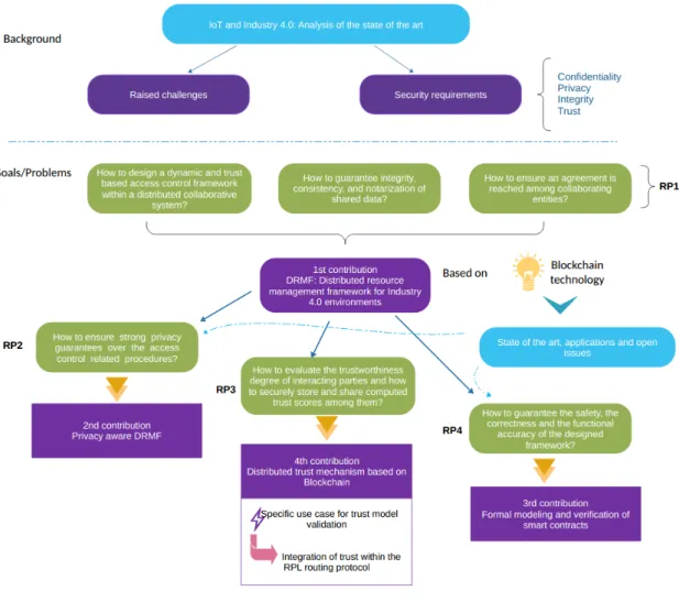 Figure 1.1 – Thesis objectives and contributions