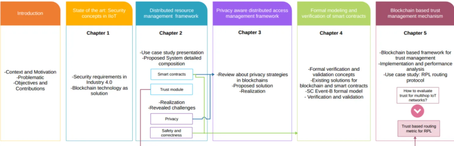 Figure 1.2 – Thesis plan