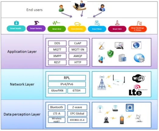 Figure 2.1 – Internet of Things reference architecture