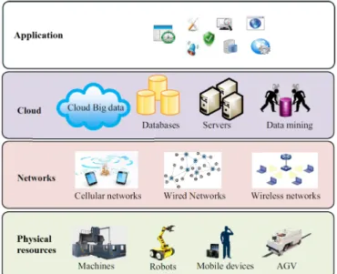 Figure 2.2 – Layout of the Smart Factory of Industry 4.0