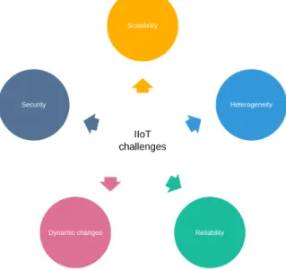 Figure 2.3 – Industrial IoT raised challenges
