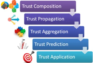 Figure 2.5 – Trust operational blocks