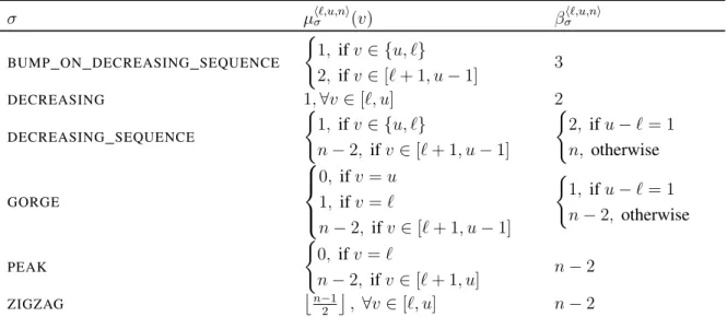 Table 8.1 – For every regular expression σ, [`, u] is an integer interval domain, and n is a time series length, such that there is at least one ground time series of length n over [`, u] whose signature contains at least one occurrence of σ