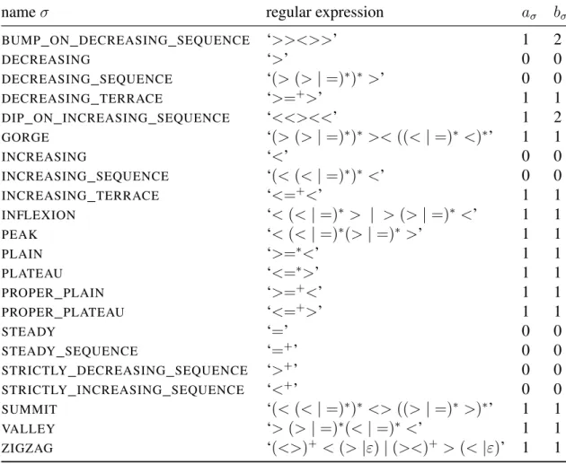 Table 5.2 – Regular-expression names σ, corresponding regular expressions, and values of the parame- parame-ters a σ and b σ 