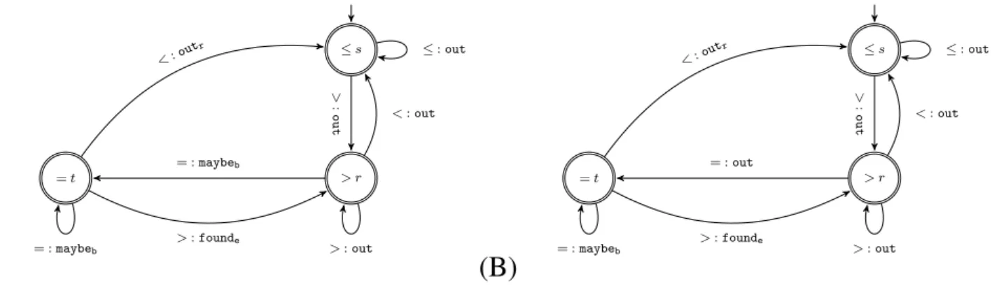 Figure 6.2 – Seed transducer for σ = DECREASING _ TERRACE when b σ is 1 (A) and 2 (B)
