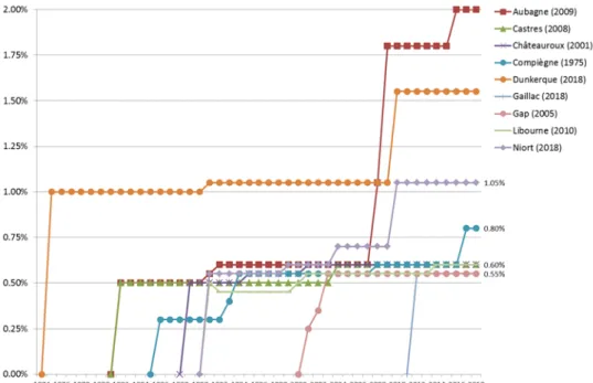 Figure 1.12 : Evolution du taux du VT des réseaux ayant introduit la gratuité 