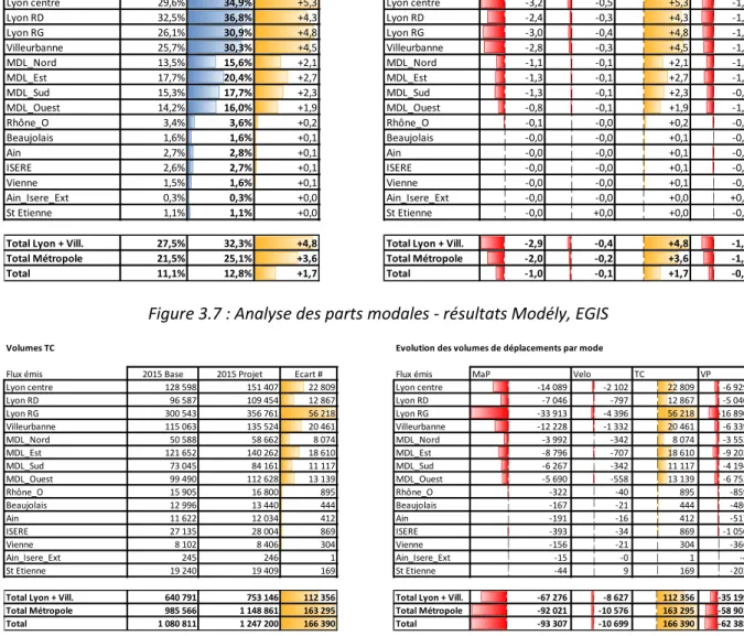 Figure 3.8 : Analyse des volumes de déplacement par mode- résultats Modély, EGIS 