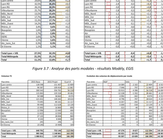 Figure 3.8 : Analyse des volumes de déplacement par mode- résultats Modély, EGIS 