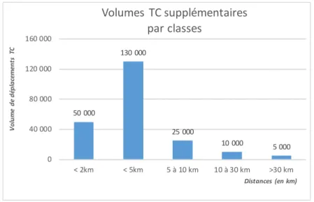 Figure 3.10 : Volumes TC supplémentaires par classes- résultats Modély, EGIS  Premières conclusions 