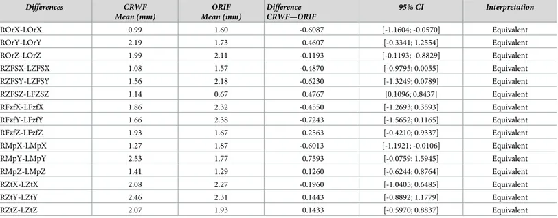 Table 3. Non-inferiority test, comparison of the differences for the zygomatic protrusion between the healthy and the broken sides for the two fixation techniques.