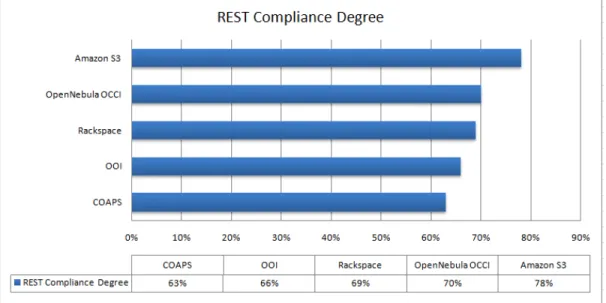 Figure 4.5: REST Compliance Degrees of Cloud RESTful APIs