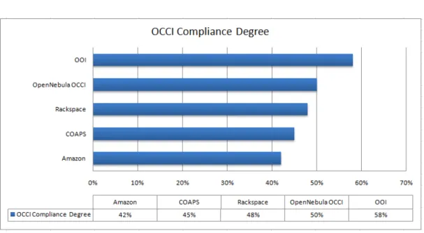 Figure 4.6: OCCI Compliance Degrees of Cloud RESTful APIs