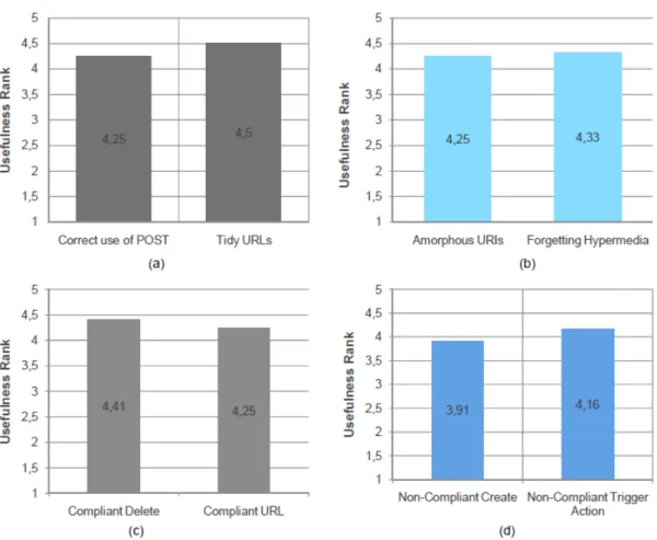 Figure 4.7: Usefulness Detection Rate for (a) REST patterns: Correct use of POST, Tidy URLs; (b) REST anti-patterns: Amorphous URIs, Forgetting Hypermedia; (c) OCCI patterns: Compliant Delete, Compliant URL; (d) OCCI anti-patterns:  Non-Compliant Create, N