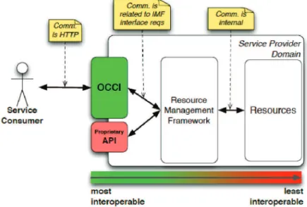 Figure 2.2: OCCI’s position in a provider’s architecture. (Source: [114]) provides a set of specification documents [118] describing four main layers:  Proto-cols, Renderings, Core, and Extensions as illustrated in Figure 2.3