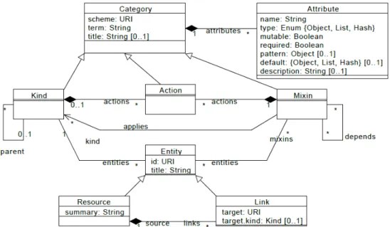 Figure 2.4: UML class diagram of the OCCI Core Model. (Source: [114]) instances of Resource
